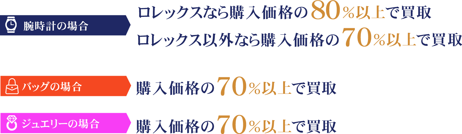 リターン買取%