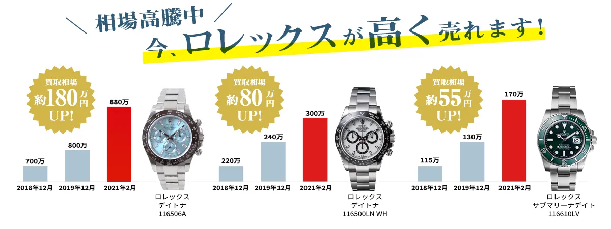 相場高騰中!今ロレックスが高く売れます!