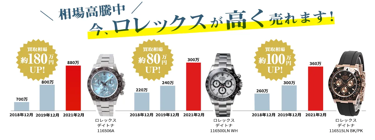 相場高騰中!今ロレックスが高く売れます!