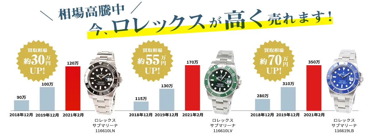 相場高騰中!今ロレックスが高く売れます!