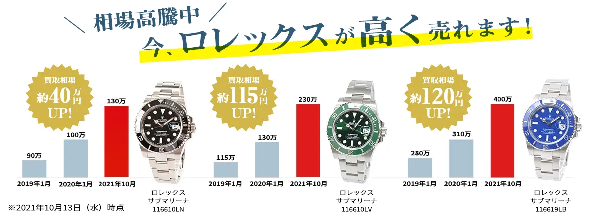 相場高騰中!今ロレックスが高く売れます!